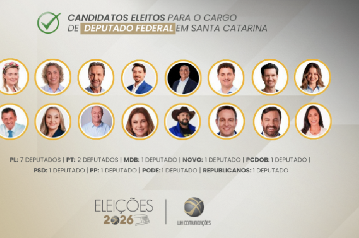 Eleições 2026: veja os 16 deputados federais eleitos por Santa Catarina