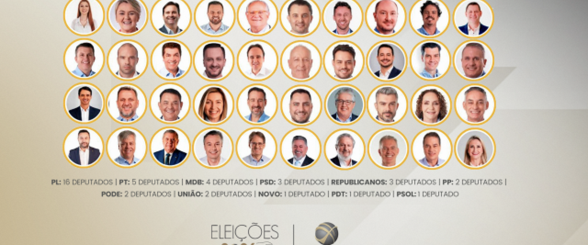 Eleições 2026: veja os 40 deputados estaduais eleitos em Santa Catarina