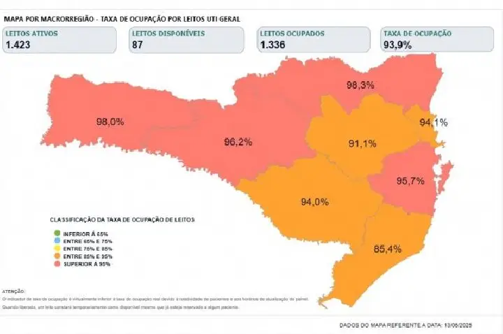Governo de SC decreta situação de emergência em todo o Estado por superlotação nas UTIs