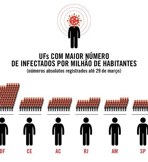 Em 10 semanas, SC caiu de 5º para 21º no ranking dos Estados em casos de coronavírus por milhão de habitantes.