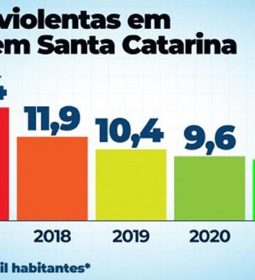 Santa Catarina se consolida como estado mais seguro do Sul do Brasil.