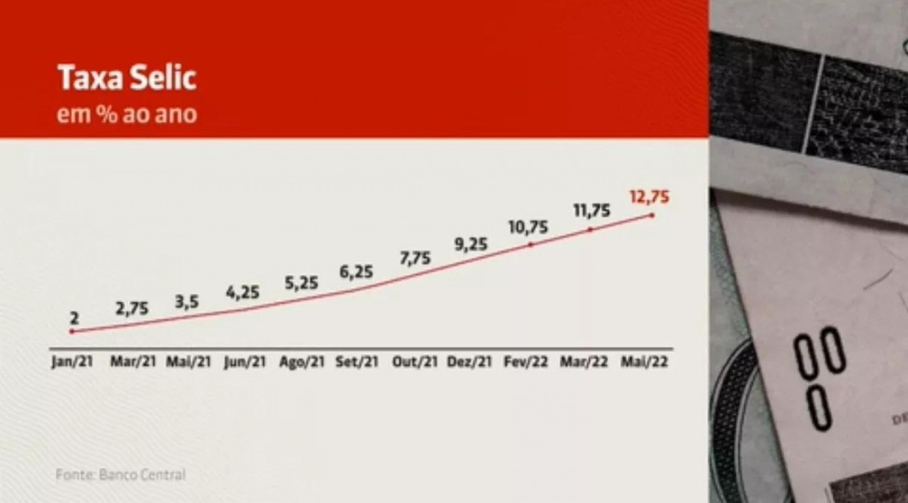 Copom eleva taxa Selic para 12,75%, o maior patamar em cinco anos.
