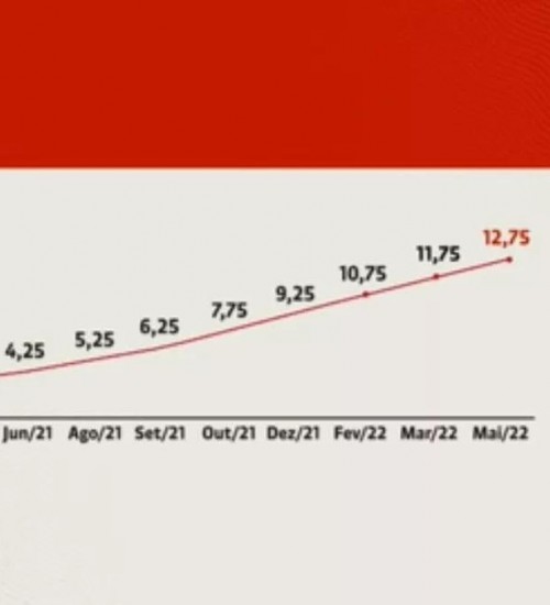 Copom eleva taxa Selic para 12,75%, o maior patamar em cinco anos.