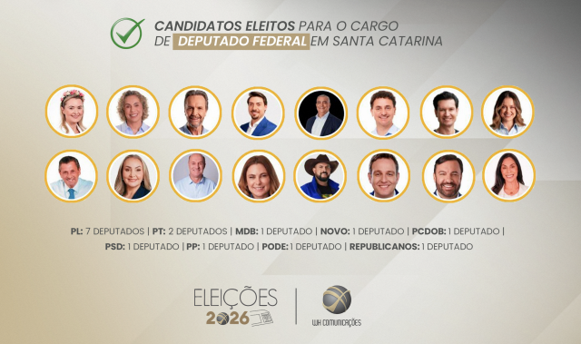 Eleições 2026: veja os 16 deputados federais eleitos por Santa Catarina